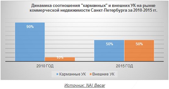 Динамика соотношения карманных и внешних УК на рынке коммерческой недвижимости Санкт-Петербурга за 2010-2015 гг