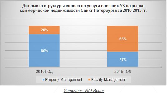 Динамика структуры спроса на услуги внешних УК на рынке коммерческой недвижимости Санкт-Петербурга за 2010-2015 гг.