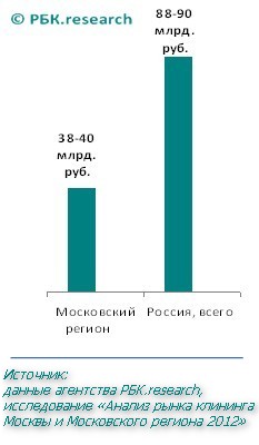 объем рынка клининга России и Москвы в 2012 г. (РБК.research)