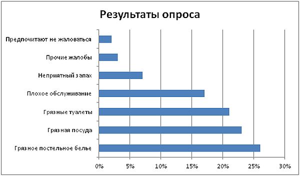 результаты опроса европейских потребителей о чистоте на предприятиях сегмента horeca