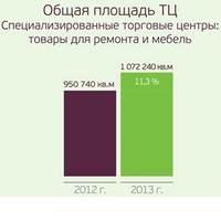Рынок специализированных ТЦ: итоги 2013 года