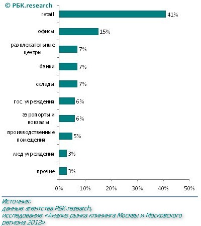 структура клинингового рынка Москвы в 2012г. (РБК.research)
