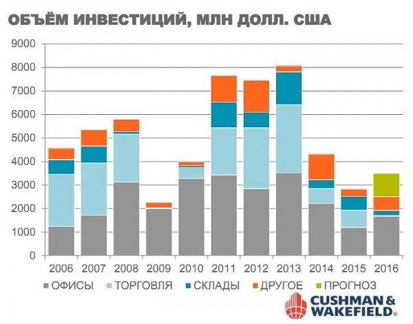 объем инвестиций в ком.недвижимость России
